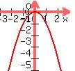 graph%28100%2C100%2C-3%2C3%2C-5%2C1%2C-x%5E2%29