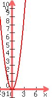 graph%28100%2C200%2C-3%2C9%2C-1%2C11%2Cx%5E2%29