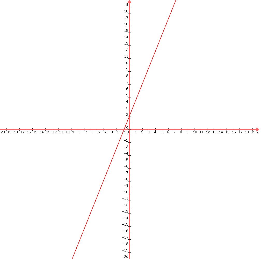 graph%281000%2C1000%2C-20%2C20%2C-20%2C20%2C2.5x%2B2%29
