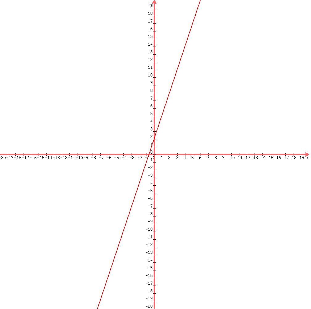 graph%281000%2C1000%2C-20%2C20%2C-20%2C20%2C3x%2B2%29