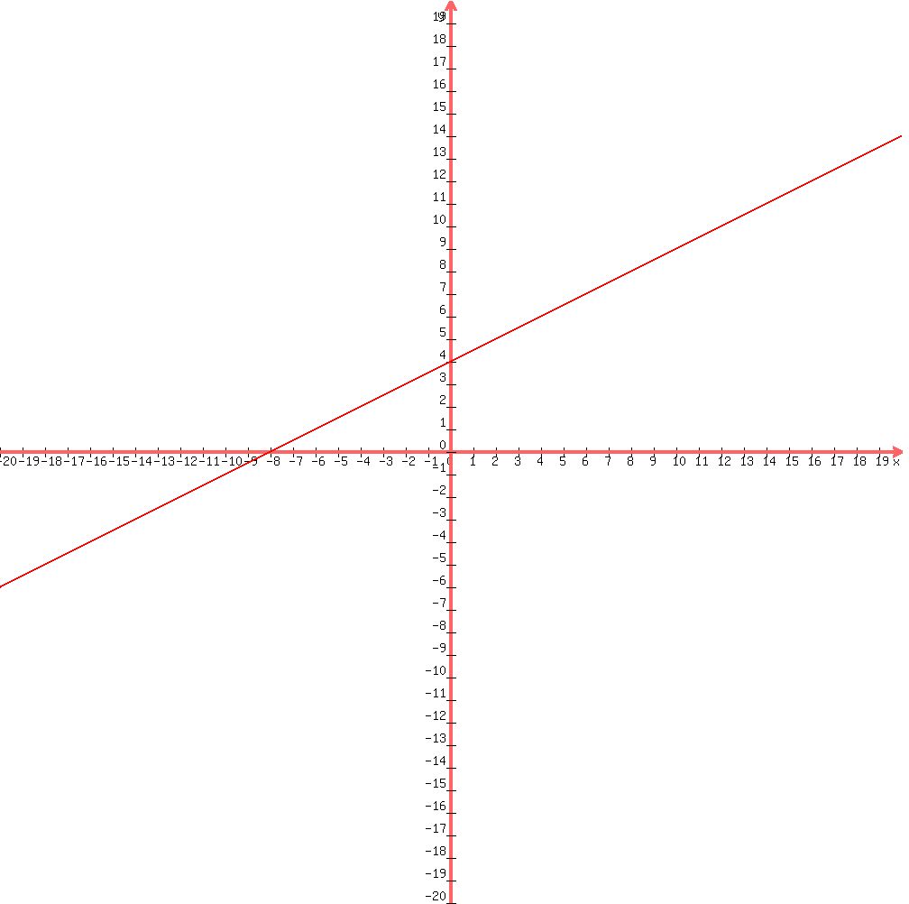 graph%281000%2C1000%2C-20%2C20%2C-20%2C20%2Cx%2F2%2B4%29