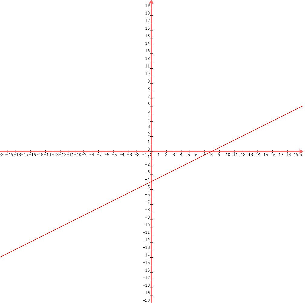 graph%281000%2C1000%2C-20%2C20%2C-20%2C20%2Cx%2F2-4%29