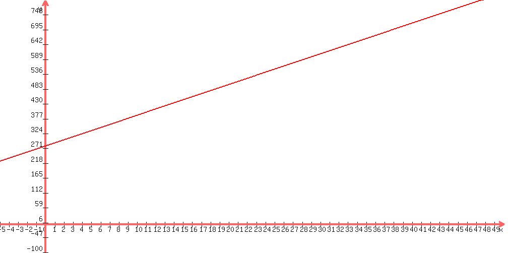 graph%281000%2C500%2C-5%2C50%2C-100%2C800%2C10.95%2Ax+%2B+280%29