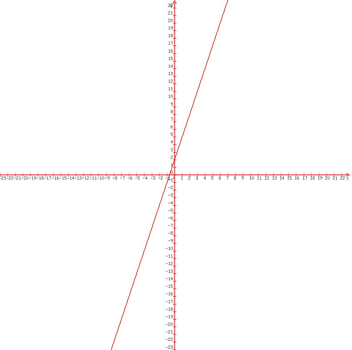 graph%281111%2C1111%2C-23%2C23%2C-23%2C23%2C3x%2B2%29