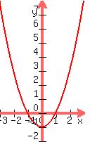 graph%28120%2C200%2C-3%2C3%2C-2%2C8%2Cx%5E2-1%29