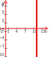 graph%28170%2C200%2C-2%2C15%2C-10%2C10%2C+abs%28x-11%29%3C.1%29