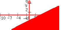 graph%28200%2C100%2C-10%2C10%2C-10%2C10%2Cy%3Cx-4%29