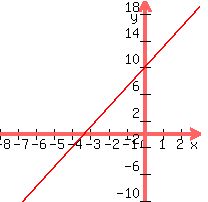 graph%28200%2C200%2C+-8%2C3%2C-10%2C20%2C+3x%2B10%29