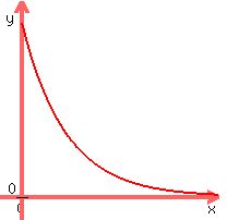 graph%28200%2C200%2C-0.1%2C0.9%2C-0.1%2C0.9%2C0.8%2Ae%5E%28-%28sqrt%285x%29%5E2%29%29%29
