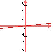 graph%28200%2C200%2C-1%2C1%2C-10%2C10%2Cx%29