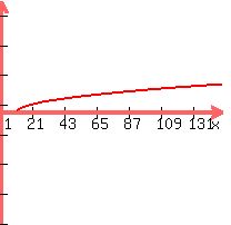 graph%28200%2C200%2C-1%2C150%2C-15%2C15%2Csqrt%28x%2F10-1%29%29
