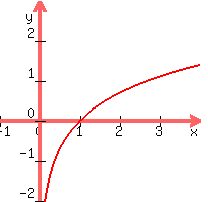 graph%28200%2C200%2C-1%2C4%2C-2%2C3%2Cln%28x%29%29