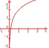 graph%28200%2C200%2C-1%2C4%2C-2%2C3%2Cln%28x%29%2B2%29