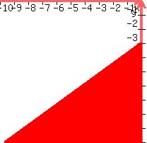 graph%28200%2C200%2C-10%2C0%2C-10%2C0%2Cy%3C%288%2F11%29x-3%29