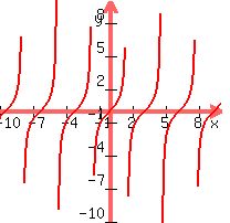 graph%28200%2C200%2C-10%2C10%2C-10%2C10%2C+tan%28x%29%29