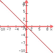 graph%28200%2C200%2C-10%2C10%2C-10%2C10%2C-x%29