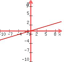 graph%28200%2C200%2C-10%2C10%2C-10%2C10%2C0.3%2Ax%29