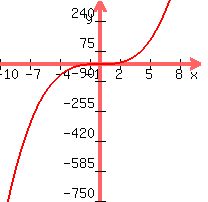 graph%28200%2C200%2C-10%2C10%2C-750%2C350%2Cx%5E3%29