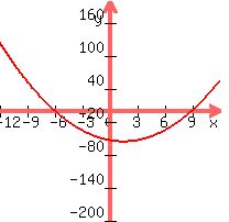 graph%28200%2C200%2C-12%2C12%2C-200%2C200%2Cx%5E2-3x-54%29
