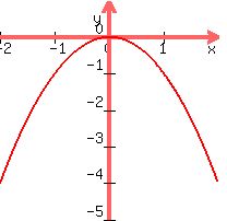graph%28200%2C200%2C-2%2C2%2C-5%2C1%2C-x%5E2%29
