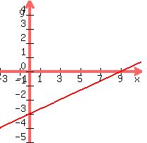graph%28200%2C200%2C-3%2C11%2C-5%2C5%2Cx%2F3-3%29