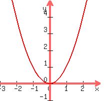 graph%28200%2C200%2C-3%2C3%2C-1%2C5%2Cx%5E2%29