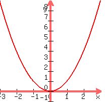 graph%28200%2C200%2C-3%2C3%2C-1%2C9%2Cx%5E2%29