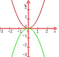 graph%28200%2C200%2C-3%2C3%2C-3%2C3%2Cx%5E2%2C-x%5E2%29