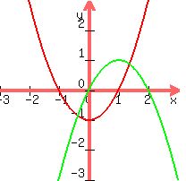 graph%28200%2C200%2C-3%2C3%2C-3%2C3%2Cx%5E2-1%2C-x%5E2%2B2x%29
