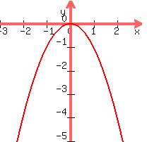 graph%28200%2C200%2C-3%2C3%2C-5%2C1%2C-x%5E2%29