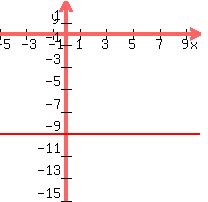 graph%28200%2C200%2C-5%2C10%2C-15%2C3%2C-9%29