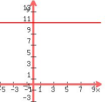 graph%28200%2C200%2C-5%2C10%2C-3%2C15%2C11%29