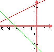 graph%28200%2C200%2C-5%2C2%2C-7%2C7%2C%28x%2B6%29%2C%28-2x-6%29%29