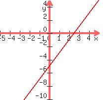 graph%28200%2C200%2C-5%2C5%2C-10%2C5%2C2x-5%29