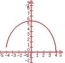 graph%28200%2C200%2C-5%2C5%2C-2%2C10%2Csqrt%28144-9x%5E2%29%2F2%29