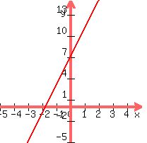 graph%28200%2C200%2C-5%2C5%2C-5%2C15%2C4x%2B7%29