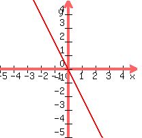 graph%28200%2C200%2C-5%2C5%2C-5%2C5%2C-2x%29
