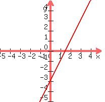 graph%28200%2C200%2C-5%2C5%2C-5%2C5%2C2x-3%29