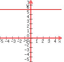 graph%28200%2C200%2C-5%2C5%2C-5%2C8%2Cy=6%29