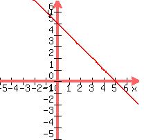 graph%28200%2C200%2C-5%2C7%2C-5%2C7%2C-x%2B5%29