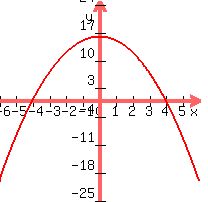graph%28200%2C200%2C-6%2C6%2C-25%2C25%2C16-x%5E2%29