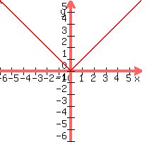 graph%28200%2C200%2C-6%2C6%2C-6%2C6%2Cabs%28x%29%29