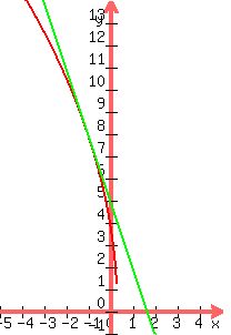 graph%28200%2C300%2C-5%2C5%2C-1%2C14%2C4%2Asqrt%281-3x%29%2C-3x%2B5%29