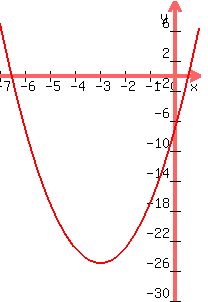graph%28200%2C300%2C-7%2C1%2C-30%2C10%2C2x%5E2%2B12x-7%29
