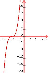 \"graph%28200%2C300%2C-8%2C8%2C-20%2C20%2C%28x%2B4%29%5E3%29\"