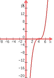 \"graph%28200%2C300%2C-8%2C8%2C-20%2C20%2C%28x-4%29%5E3%29\"