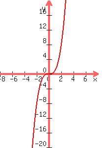 \"graph%28200%2C300%2C-8%2C8%2C-20%2C20%2Cx%5E3%29\"
