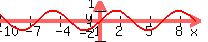 graph%28200%2C40%2C+-10%2C+10%2C+-2%2C+2%2C+sin%28x%29%29