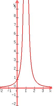 graph%28200%2C400%2C-2%2C4%2C-2%2C10%2C1%2F%28x-1%29%5E2%29