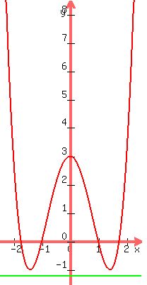 graph%28200%2C400%2C-2.5%2C2.5%2C-1.5%2C8.5%2Cx%5E4-4x%5E2%2B3%2C-1.2%29